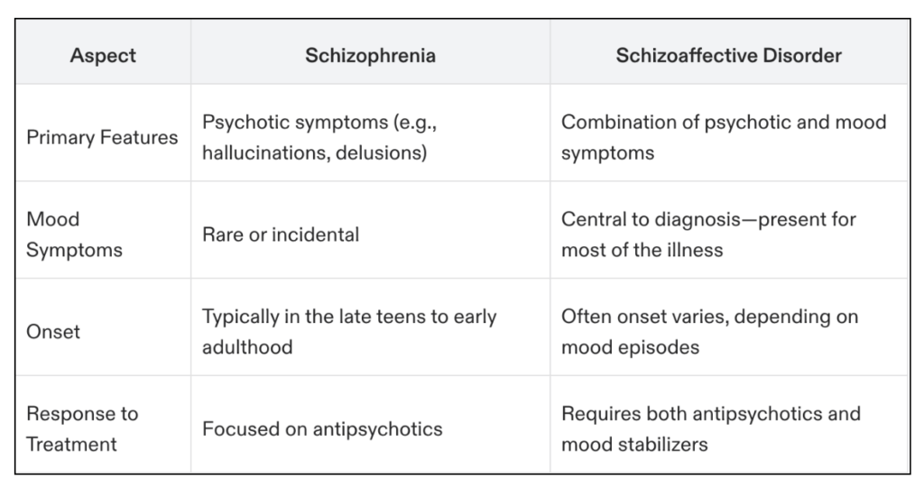 How Is Schizoaffective Disorder Different from Schizophrenia